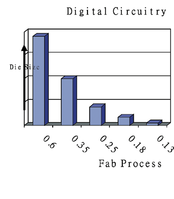 《圖一　數位電路的晶粒體積與採用的製程技術成正比（單位：μ）》