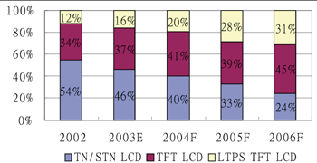 《圖一　小尺寸平面顯示器產值分布比例》