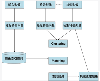 《圖一　影像內涵為基礎之檢索》