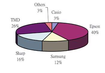 《圖六　2003年手機用AM-LCD面板廠商分佈》