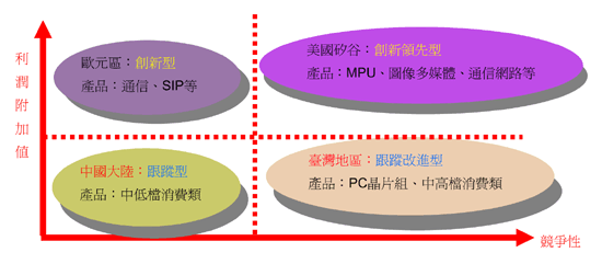 《圖二　世界主要IC地區的創新能力比較》