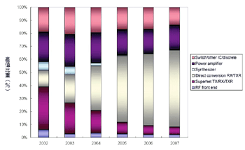 《圖五　2002～2007年全球手機用各類射頻IC產值比重》