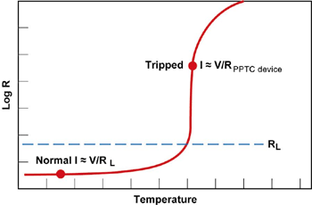 《圖四　正溫度係數熱敏電阻（PPTC）的典型工作曲線》