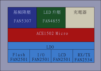 《圖二　功率管理單元（PMU）》