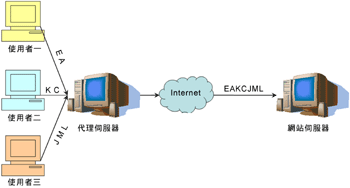 《圖五　代理伺服器的範例》