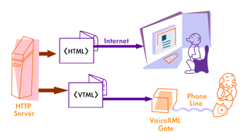 《圖三　VoiceXML與HTTP的應用示意圖》