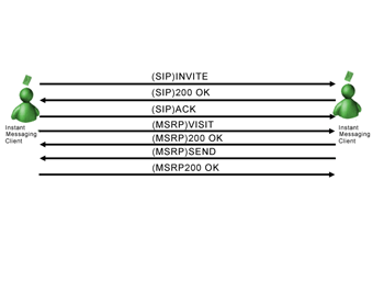 《圖二　SIP INVITE訊息的傳輸過程》