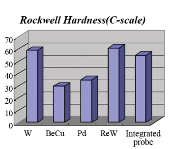 《圖十二　積體化探針硬度比較分析》