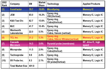 《圖十五　2002 Top 10 Probe Card Vendors》