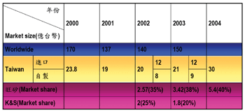 《圖十七　台灣探針卡市場規模調查》