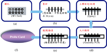 《圖四　Epoxy ring probe card製造流程說明》