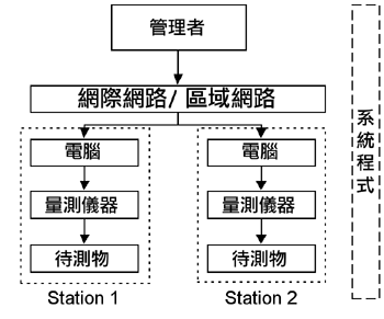 《圖一　生產線結構》