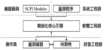 《圖二　系統模組化》