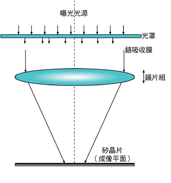 《圖二　光學微影曝光系統示意圖》