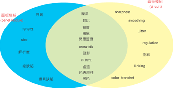 《圖三　與畫質評鑑項目有關的元件對照一覽》