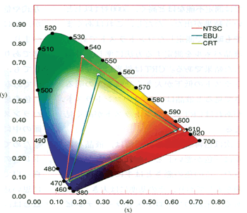 《圖四　基準色與CRT顯示器的色再現性範圍》