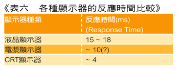 《表六　各種顯示器的反應時間比較》