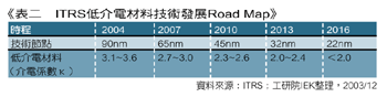 《表二　ITRS低介電材料技術發展Road Map》