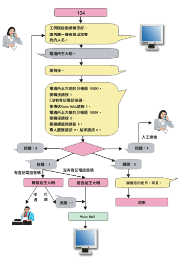 《圖一　工研院自動總機系統使用流程圖》