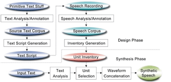 《圖三　工研院文字轉語音合成技術設計與合成系統流程圖》