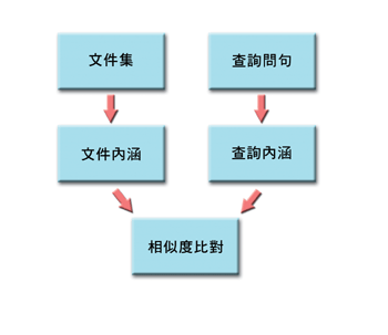 《圖一　資訊檢索系統架構》