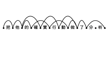 《圖二　多種斷詞組合》