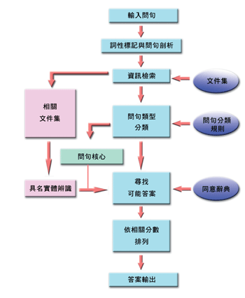 《圖三　自動問答系統架構》