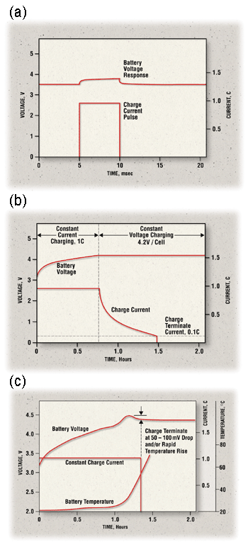 《圖三　典型的電池充電過程》