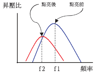 《圖二　啟動前後工作點改變》