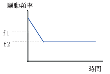 《圖三　啟動時掃頻》