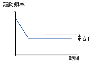 《圖五　調整工作頻率》