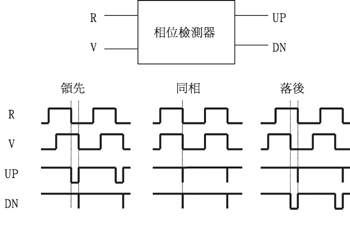 《圖八　相位檢測器工作原理》