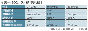 《表一　802.15.4標準規格》