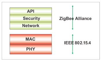 《圖一　ZigBee標準制訂組織》