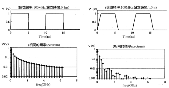 《圖五　矩形波與頻率spectrum的互動關係》