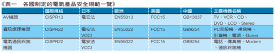 《表一 各国制定的电气产品安全规范一览》