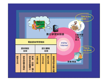 《圖八　認知仿真語言數位學習技術圖》