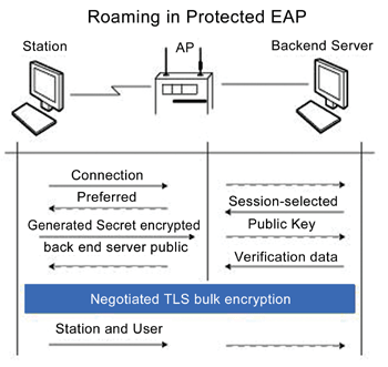 《圖三　在受保護的EAP中漫遊》