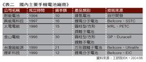 《表二　國內主要手機電池廠商》