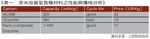 《表一　奈米改質型負極材料之性能與價格分析》