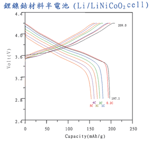 《圖八　奈米結構鋰鎳鈷材料之充放電圖》