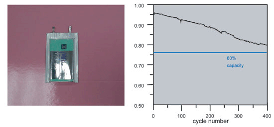 《圖九　高容量奈米鋰電池外觀與與循環壽命圖》