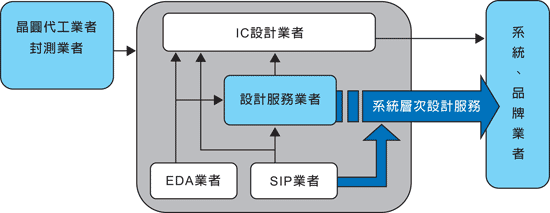 《圖一　服務業者強化系統層次設計服務》