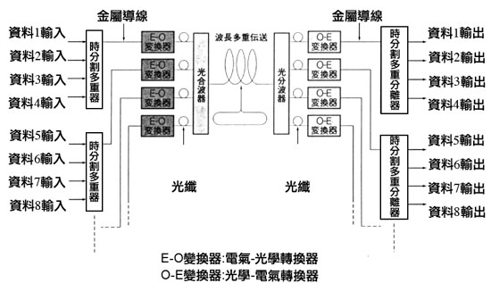 《圖十五　是利用光纖形成資料傳輸系統結構》