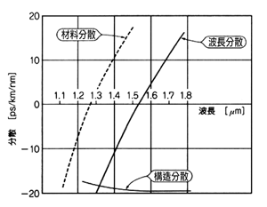 《圖五　單模光纖的材料分散、構造分散與波長分散》