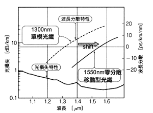 《圖六　1550nm零分散shift type光纖的波長分散特性》