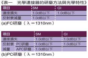 《表一　光學連接器的研磨方法與光學特性》