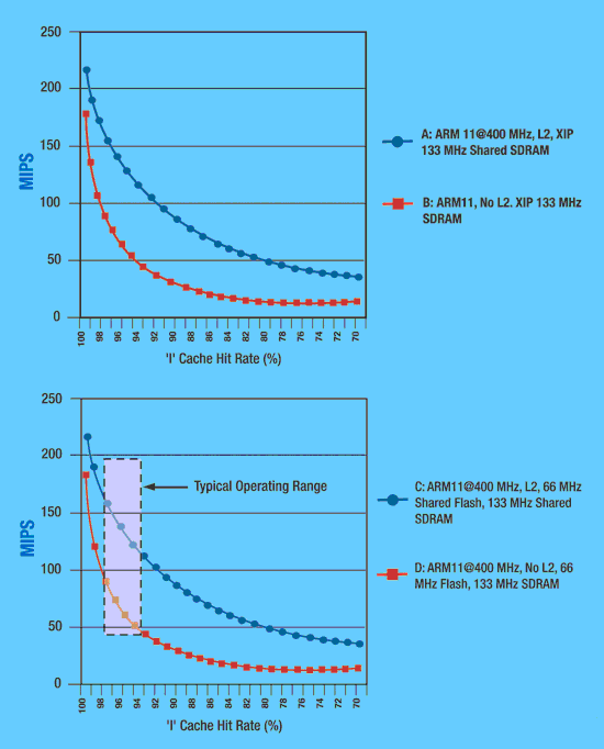 《圖四　圖中顯示內建L2快取的ARM1136核心的效能提升。在此範例中，DSP在EDGE Class 12環境中執行L2/L3通訊協定層的軟體。效能優勢包括與DSP共用外部記憶體系統所產生的衍生效應。》