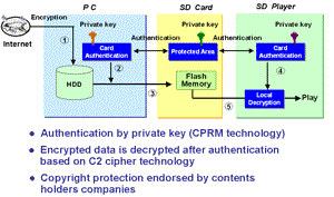 《圖六　SD Card保護著作權架構》