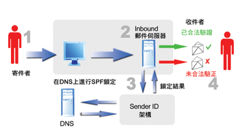 《圖一　Microsoft 的 Sender ID 運作原理》